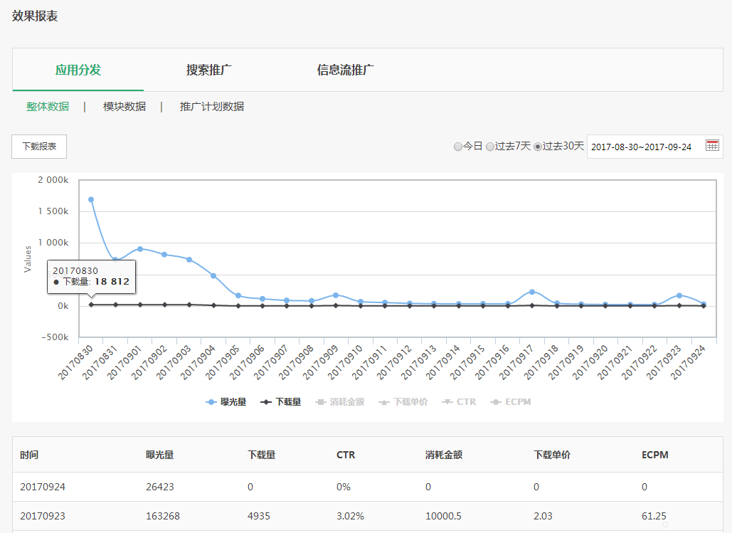 OPPO应用分发广告投放,可在推广管理页面进行修改