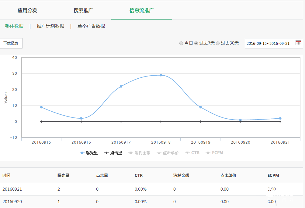 可按这三种维度查询相关的数据指标