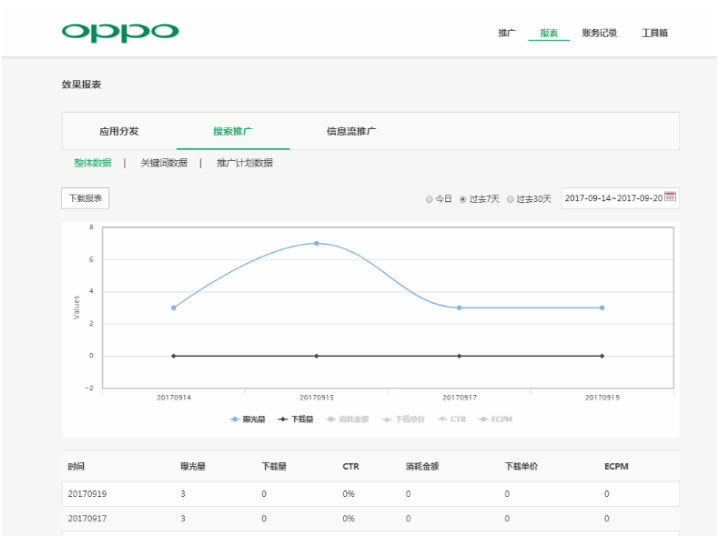 OPPO搜索广告投放流程介绍及展示规则和收费规则的讲解