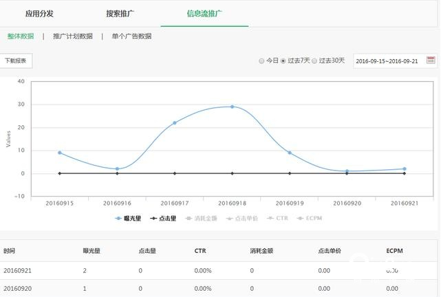 oppo信息流广告数据维度有三种：整体数据、推广计划数据、单个广告数据，可按这三种维度查询相关的数据指标。