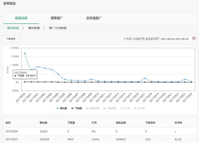 反映的是单个推广计划在分发渠道的转化效率，oppo如何低成本进行投放？