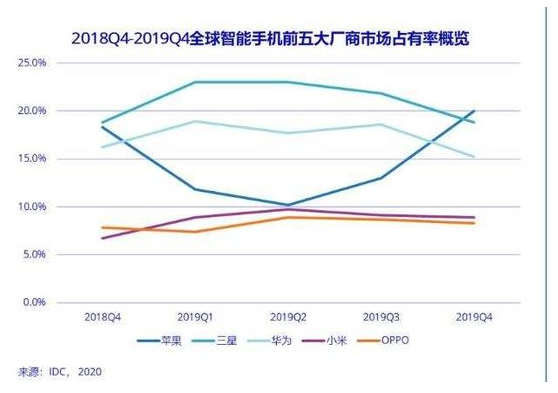 OPPO信息流但海外的市场份额在2018年第四季度就一直被小米反超，今年很大程度只能靠国内。