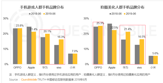 随着OPPO信息流广告和vivo品牌策略向游戏和拍照方面的调整