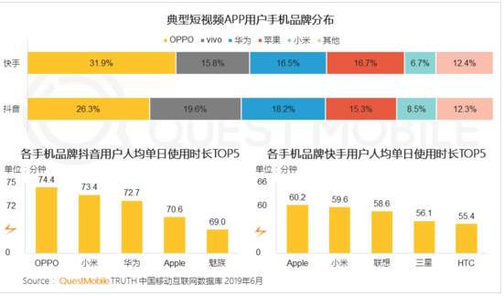 PPO商店开户为其在短视频用户争夺中提供强大竞争力