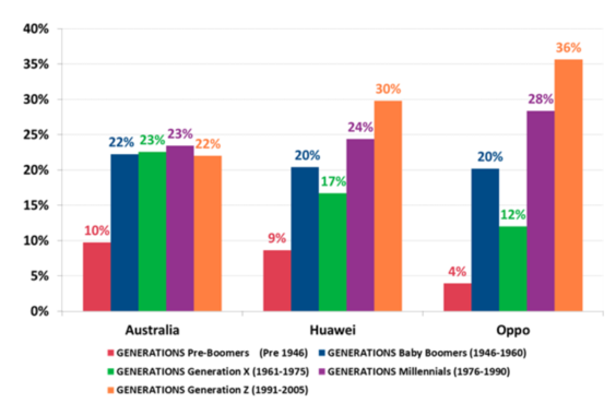oppo投放平台而这三个年龄段的群体在澳大利亚用户中占比达到45%