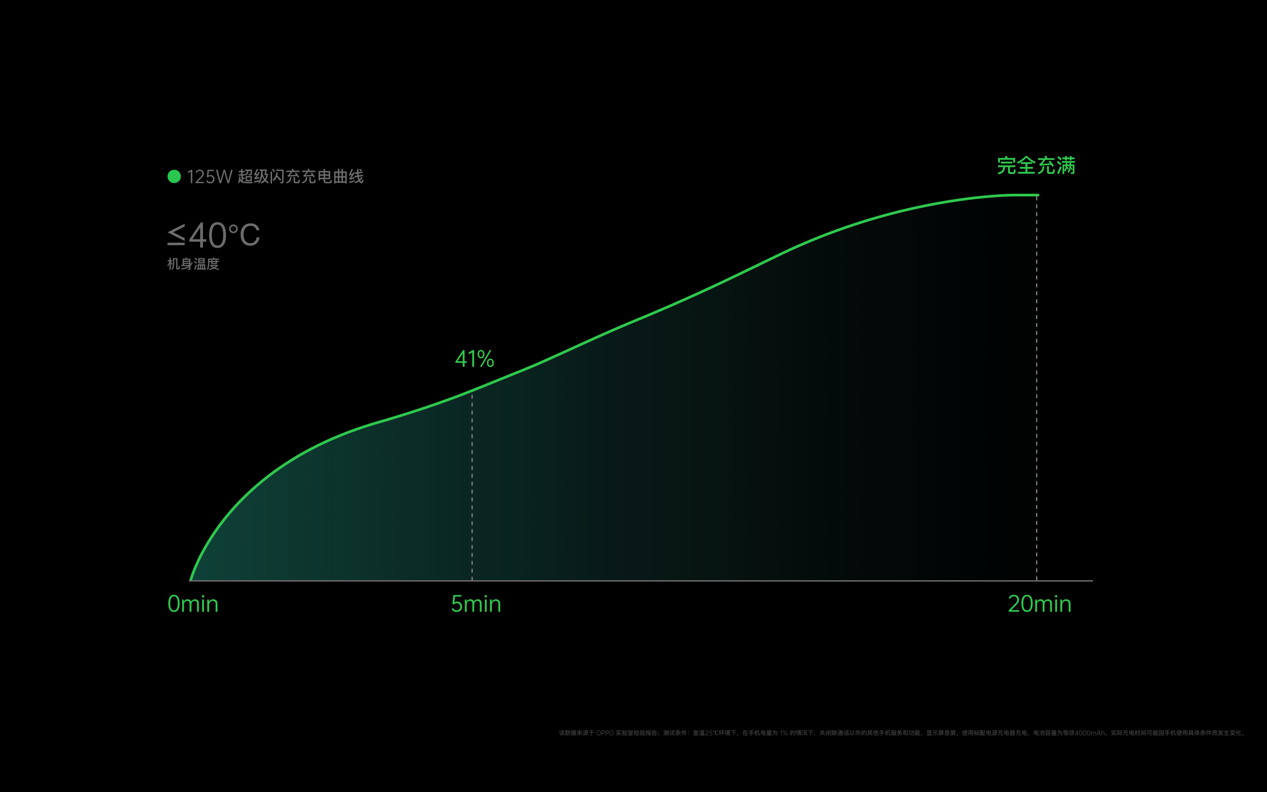 OPPO网店培训推广首次推出 50W 超闪饼干充电器、110W 超闪 mini 充电器，在保证高效充电的基础之上，尤其以极致轻薄的机身带来更加便携的使用体验