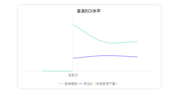 首发ROI水平