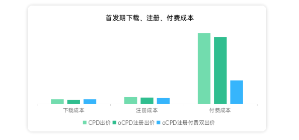 首发期下载、注册、付费成本