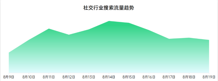 社交行业在OPPO推广的技巧有哪些？