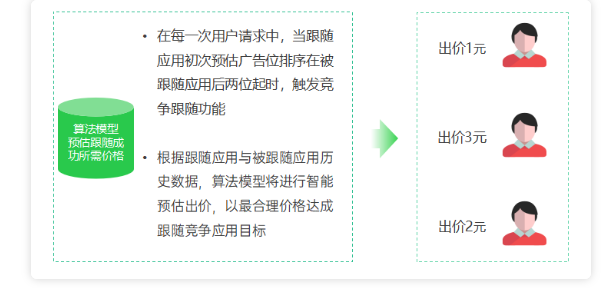 怎样预估OPPO广告的出价？
