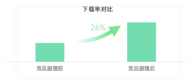 OPPO竞争跟随对比普通投放方式效果对比如何？