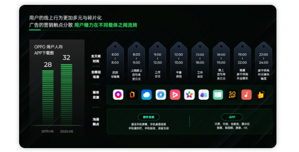 OPPO如何对链路用户使用行为习惯进行分析？