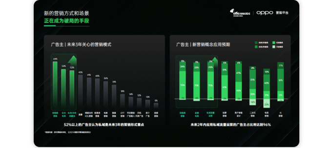 OPPO广告是怎样关注用户的营销方式和场景的？