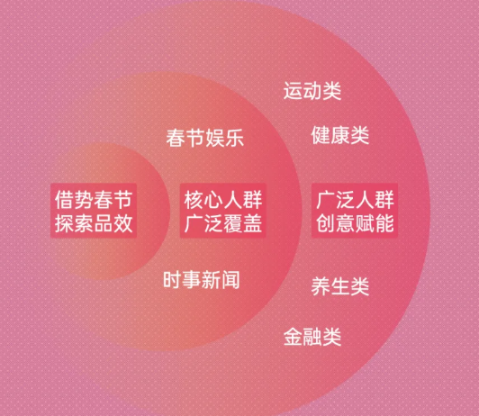 OPPO怎样借助节日实现用户对社交平台的兴趣转化？
