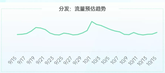 国庆期间在OPPO平台投放游戏行业的流量趋势是怎样的？