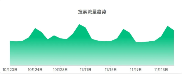 双十一期间在OPPO平台投放广告的搜索流量趋势是怎样的？