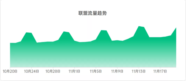 双十一期间在OPPO平台投放广告的联盟流量趋势是怎样的？