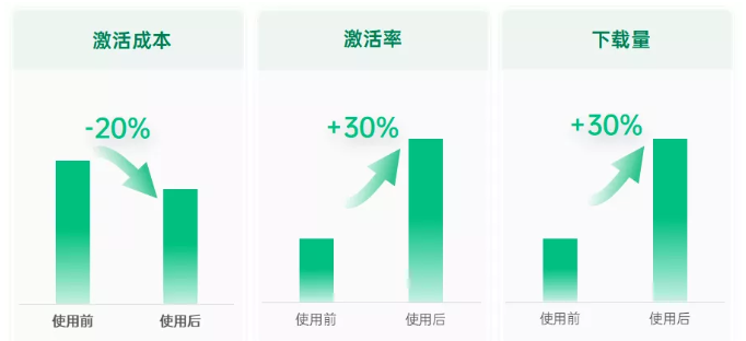 在OPPO平台投放CPD广告的效果如何？
