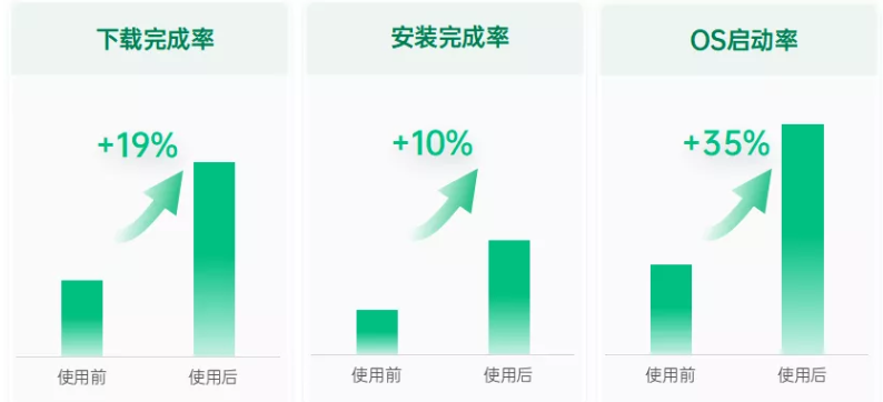 电商行业在OPPO投放广告之后的效果如何？