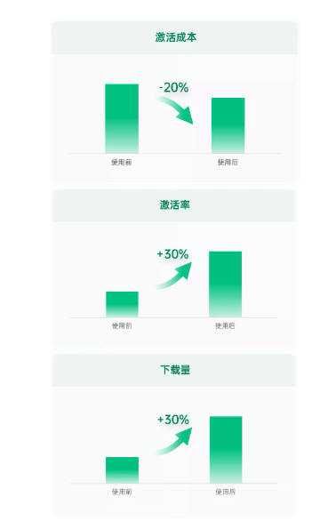 借助OPPO广告平台动态出价后，广告效果如何？