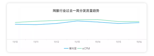 网服行业怎样在OPPO平台推广？