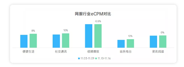 网服行业在OPPO推广的出价模式有哪些？