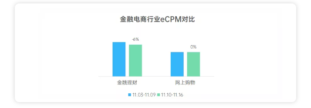 金融电商行业在OPPO推广的效果如何？