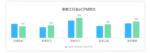 目前在OPPO推广旅教工行业的效果如何？