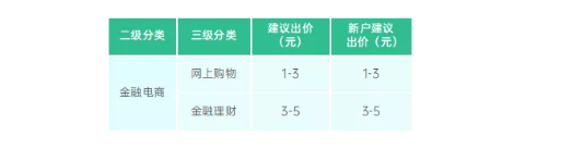 金融电商行业整体流量的趋势是怎样的？