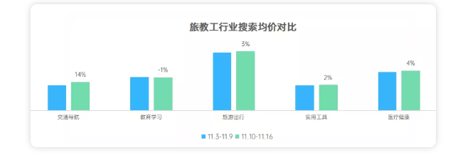  旅教工行业在OPPO投放广告的出价模式是怎样的？