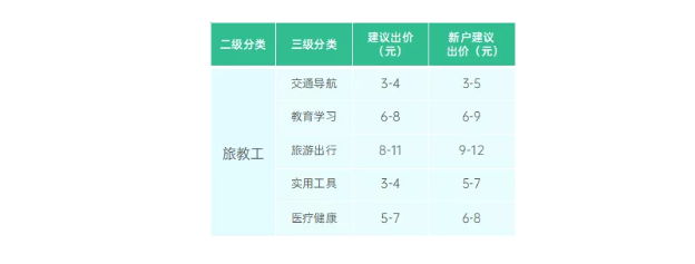 交通行业在OPPO推广的效果如何？