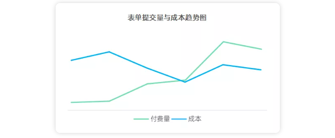 在OPPO投放教育广告的成本是多少？