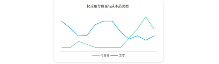 文娱休闲行业在OPPO投放广告的账户怎样调整？