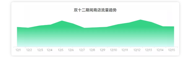 双十二期间，在OPPO投放广告的现状是怎样的？