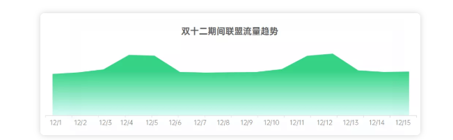 双十二期间，OPPO广告联盟流量的趋势是怎样的？