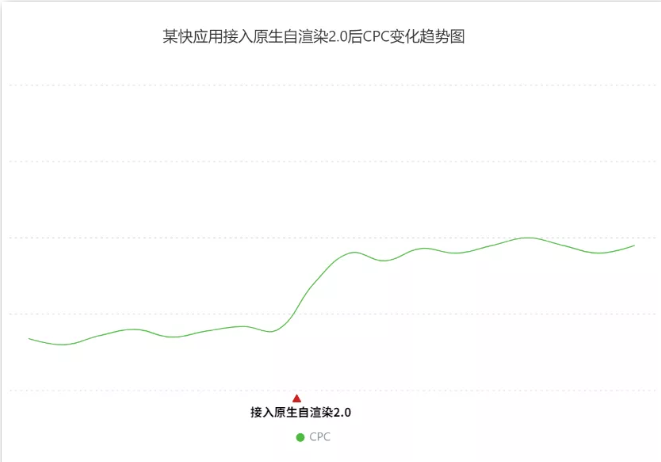 某快应用接入OPPO原生广告自渲染2.0后CPC变化趋势是怎样的？
