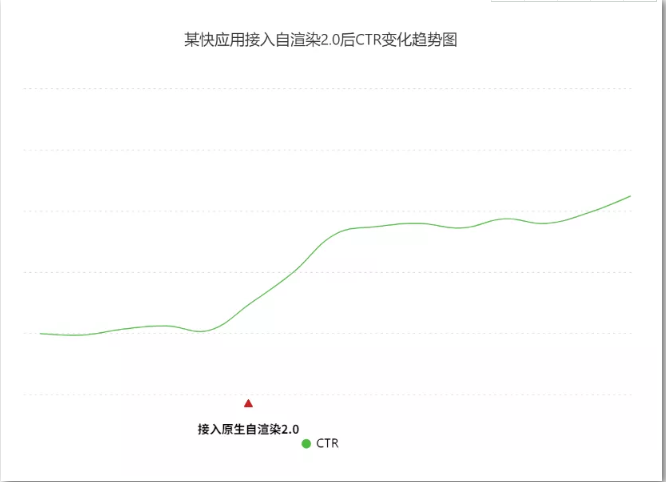 某快应用接入OPPO原生广告自渲染2.0后CTR变化趋势是怎样的？