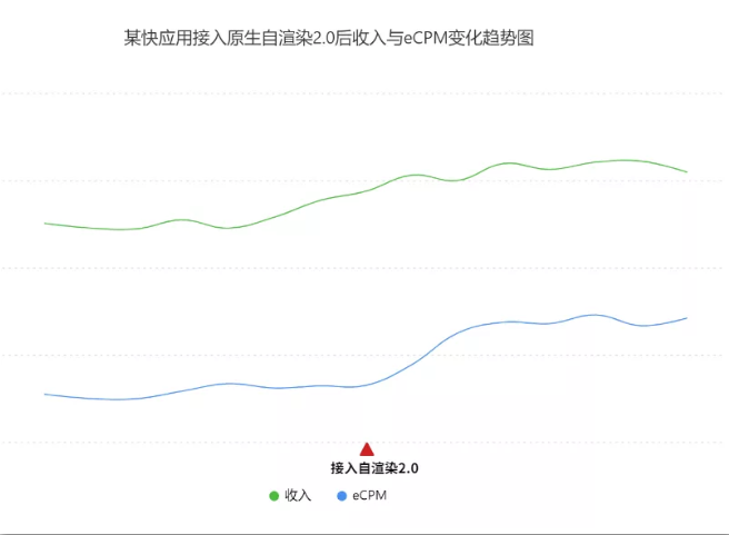 某快应用接入OPPO原生广告自渲染2.0后收入与eCPM变化趋势图是怎样的？
