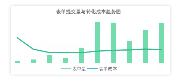 oppo广告表单成交量
