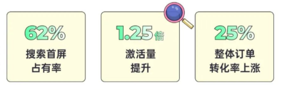 在OPPO平台投放旅行平台广告的效果如何？