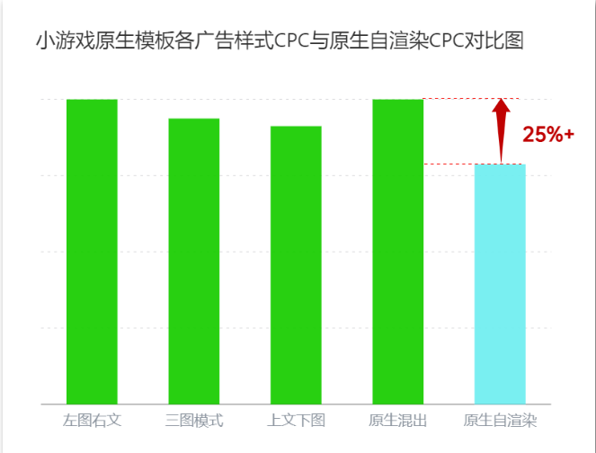 小游戏原生模板拓展视频流量，支持不同规格图片和视频素材混合竞价