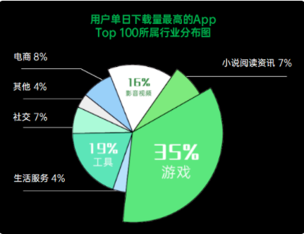 image.png 根据OPPO互联网用户洞察，截至今年3月，OPPO用户体现出日益增强的游戏兴趣浓度