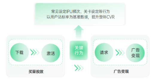 什么是oCPX“关键行为”能力
