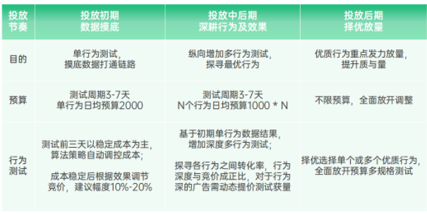 三阶投放思路