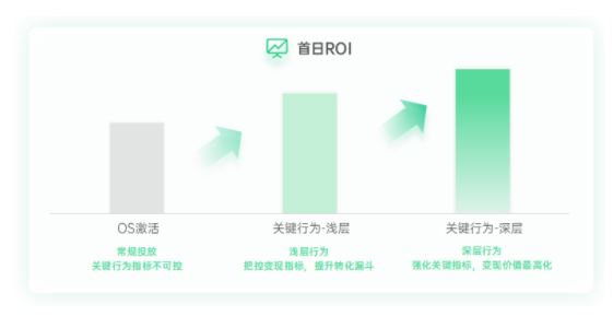 单产品多行为事件回传，逐步提升行为深度探寻最佳效果