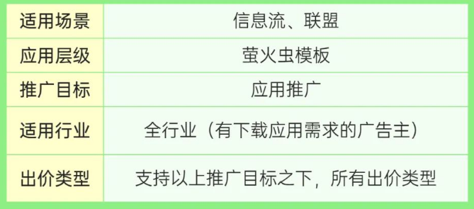 萤火虫C模板落地页，扩大落地页的热区范围，增加用户触点以提升下载率，进而优化投放效果