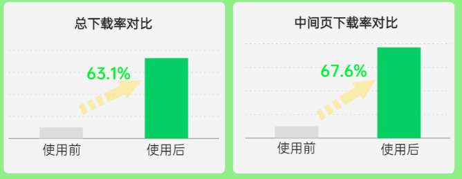 某广告主使用热区落地页组件功能之后，总下载率对比萤火虫AB模板高63.1%，中间页对比萤火虫AB模板高67.6%