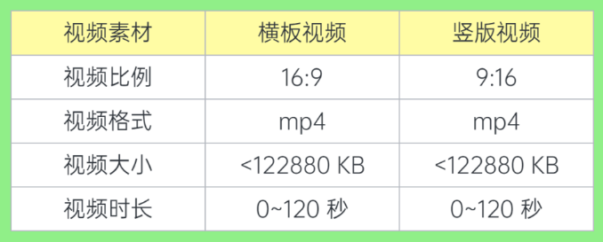 当用户转化行为较深，或用户支付成本较高的情况下，120S视频可承载更多内容