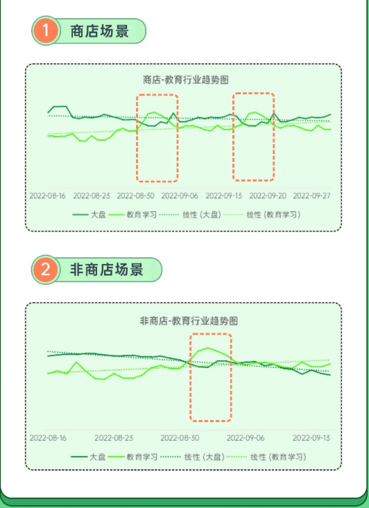 OPPO信息流广告、联盟场景在开学季期间流量也呈一定上涨态势。