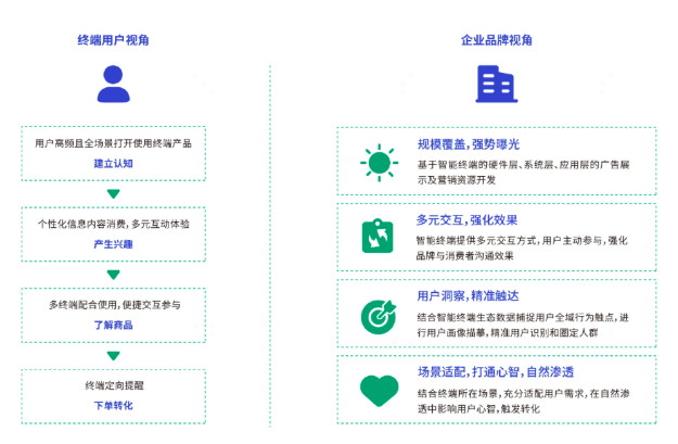 依托于终端全矩阵的场景，智慧的交互方式，精准的用户意图洞察和原生场景渗透，能够为品牌带来强势的曝光、精准的触达及高效的渗透和转化效果。